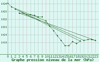 Courbe de la pression atmosphrique pour Doberlug-Kirchhain