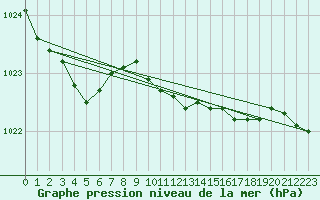 Courbe de la pression atmosphrique pour Mumbles