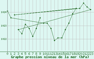 Courbe de la pression atmosphrique pour Chur-Ems