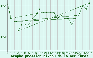 Courbe de la pression atmosphrique pour Terschelling Hoorn