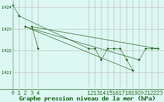 Courbe de la pression atmosphrique pour Turretot (76)