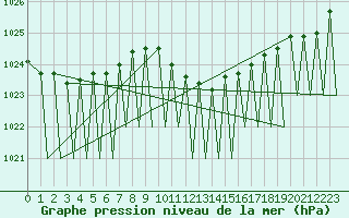 Courbe de la pression atmosphrique pour Zurich-Kloten