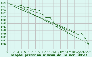 Courbe de la pression atmosphrique pour Aigle (Sw)