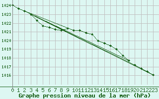 Courbe de la pression atmosphrique pour Lanvoc (29)