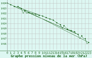 Courbe de la pression atmosphrique pour Honningsvag / Valan