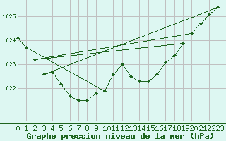 Courbe de la pression atmosphrique pour Ploudalmezeau (29)