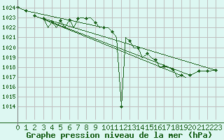 Courbe de la pression atmosphrique pour Guernesey (UK)