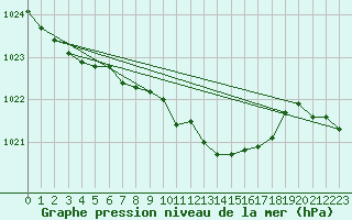 Courbe de la pression atmosphrique pour Altenrhein