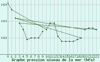 Courbe de la pression atmosphrique pour Ste (34)