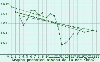 Courbe de la pression atmosphrique pour La Javie (04)