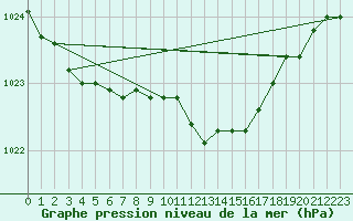 Courbe de la pression atmosphrique pour Little Rissington