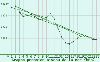 Courbe de la pression atmosphrique pour Recoubeau (26)