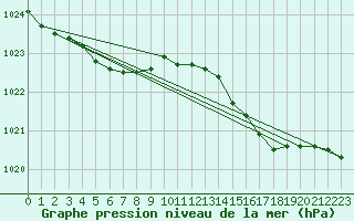 Courbe de la pression atmosphrique pour Dunkerque (59)