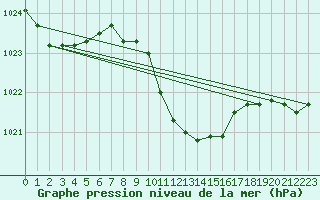 Courbe de la pression atmosphrique pour Medgidia