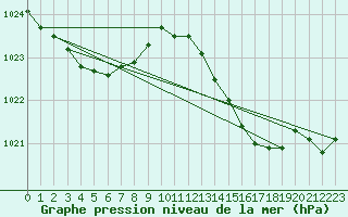 Courbe de la pression atmosphrique pour Besson - Chassignolles (03)