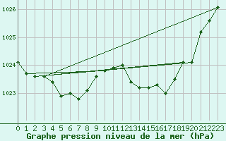 Courbe de la pression atmosphrique pour Vias (34)