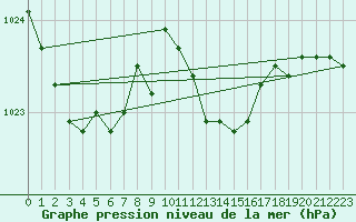 Courbe de la pression atmosphrique pour Fort-Mahon Plage (80)