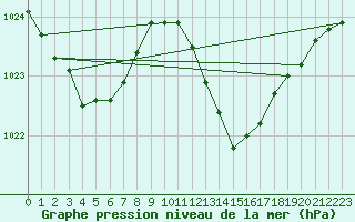 Courbe de la pression atmosphrique pour Cabo Carvoeiro