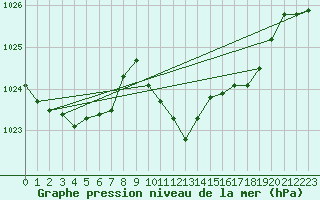 Courbe de la pression atmosphrique pour Neuchatel (Sw)