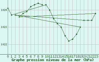 Courbe de la pression atmosphrique pour Maastricht / Zuid Limburg (PB)