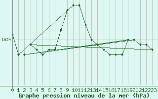 Courbe de la pression atmosphrique pour Remich (Lu)