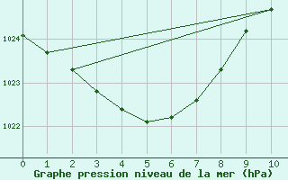 Courbe de la pression atmosphrique pour Colac