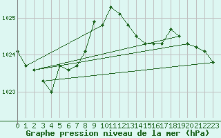 Courbe de la pression atmosphrique pour Orschwiller (67)