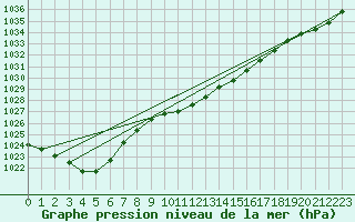 Courbe de la pression atmosphrique pour Castlederg