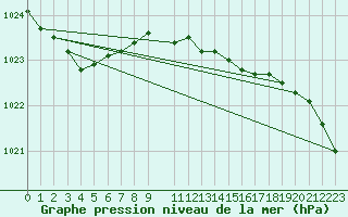 Courbe de la pression atmosphrique pour Chivenor