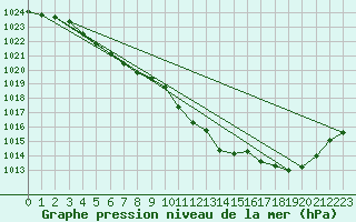 Courbe de la pression atmosphrique pour Orlans (45)