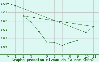 Courbe de la pression atmosphrique pour Kintore