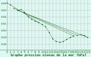 Courbe de la pression atmosphrique pour Neuchatel (Sw)