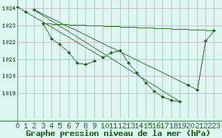 Courbe de la pression atmosphrique pour Eygliers (05)