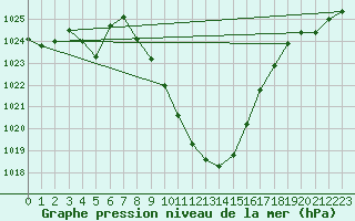 Courbe de la pression atmosphrique pour Sion (Sw)