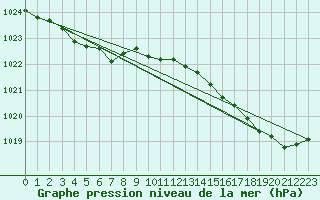 Courbe de la pression atmosphrique pour Lasne (Be)