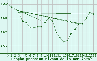 Courbe de la pression atmosphrique pour Melun (77)