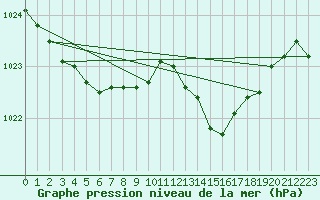 Courbe de la pression atmosphrique pour Lagny-sur-Marne (77)