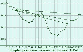 Courbe de la pression atmosphrique pour Sain-Bel (69)