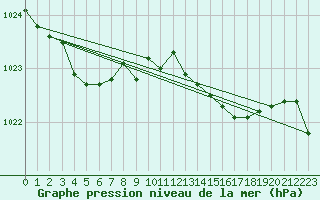 Courbe de la pression atmosphrique pour Little Rissington