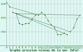 Courbe de la pression atmosphrique pour Pointe de Socoa (64)