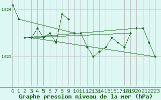 Courbe de la pression atmosphrique pour Gravesend-Broadness