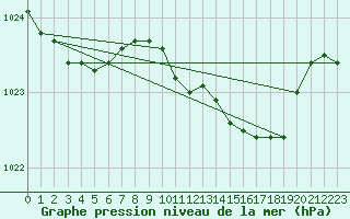 Courbe de la pression atmosphrique pour Mumbles