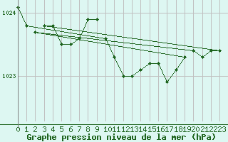 Courbe de la pression atmosphrique pour Alta Lufthavn