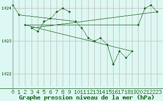 Courbe de la pression atmosphrique pour Plymouth (UK)