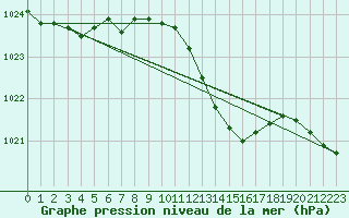 Courbe de la pression atmosphrique pour Viana Do Castelo-Chafe