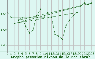 Courbe de la pression atmosphrique pour Puissalicon (34)