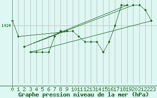 Courbe de la pression atmosphrique pour Vaslui