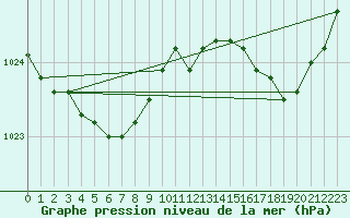 Courbe de la pression atmosphrique pour Dinard (35)