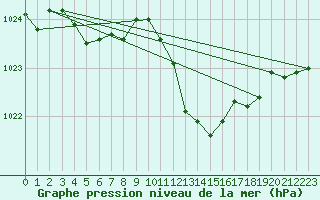 Courbe de la pression atmosphrique pour Guret Saint-Laurent (23)