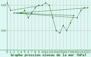 Courbe de la pression atmosphrique pour Christnach (Lu)